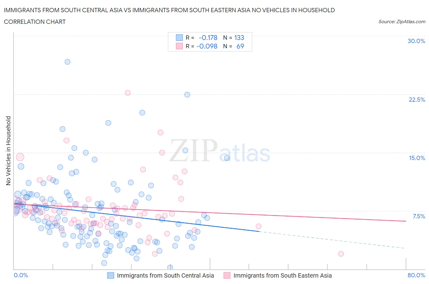 Immigrants from South Central Asia vs Immigrants from South Eastern Asia No Vehicles in Household
