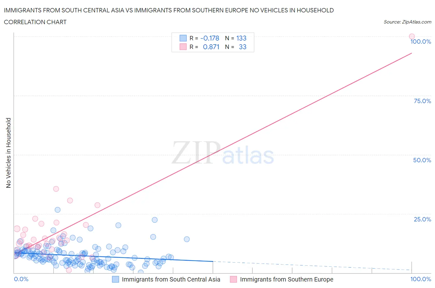 Immigrants from South Central Asia vs Immigrants from Southern Europe No Vehicles in Household