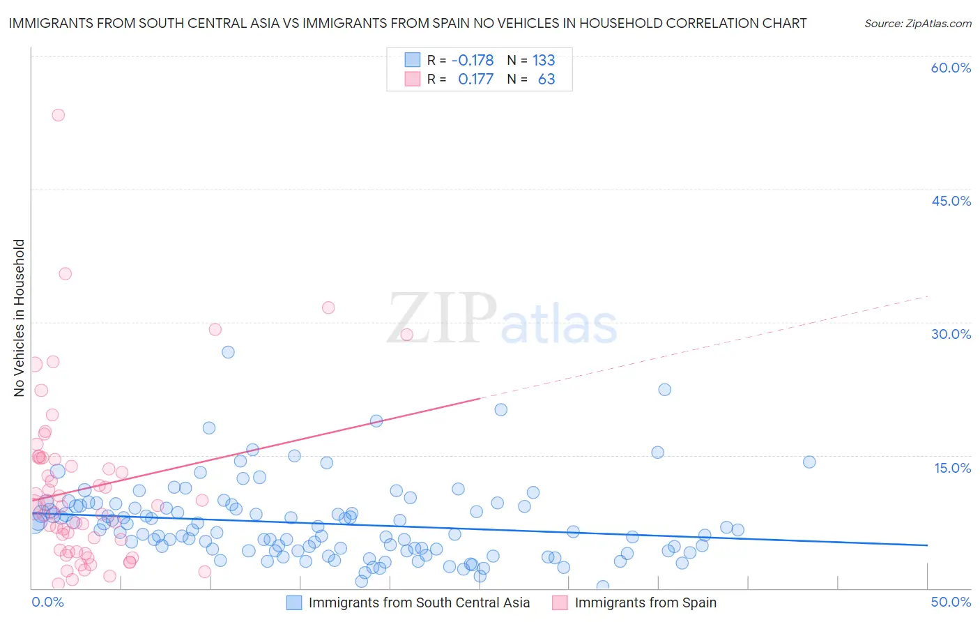 Immigrants from South Central Asia vs Immigrants from Spain No Vehicles in Household