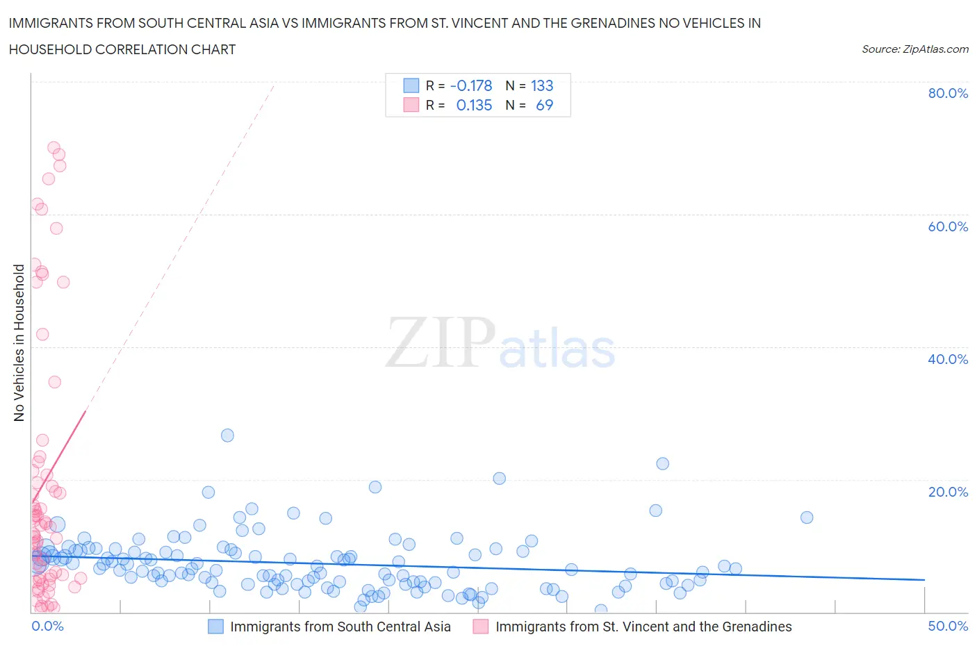 Immigrants from South Central Asia vs Immigrants from St. Vincent and the Grenadines No Vehicles in Household