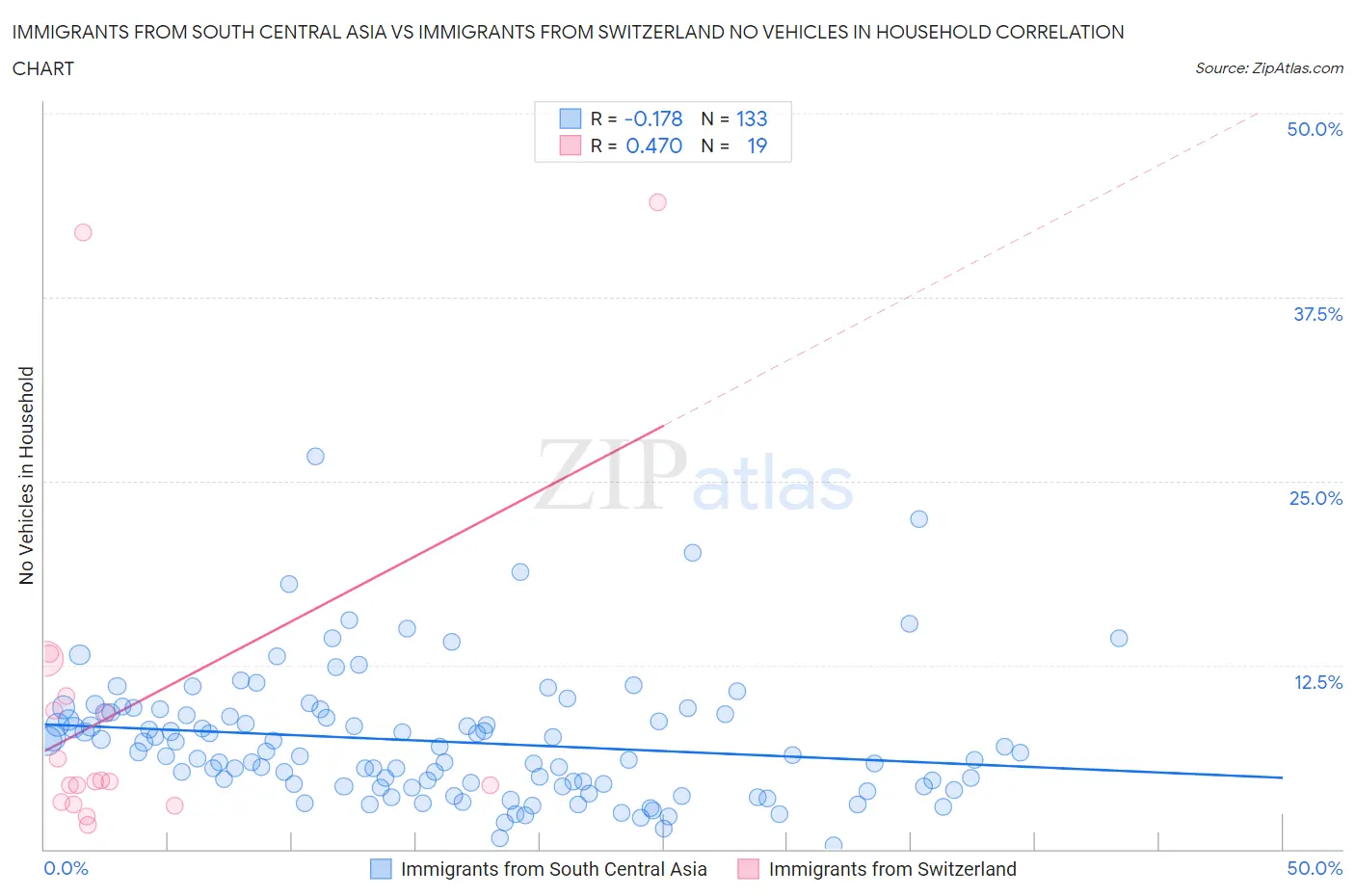 Immigrants from South Central Asia vs Immigrants from Switzerland No Vehicles in Household