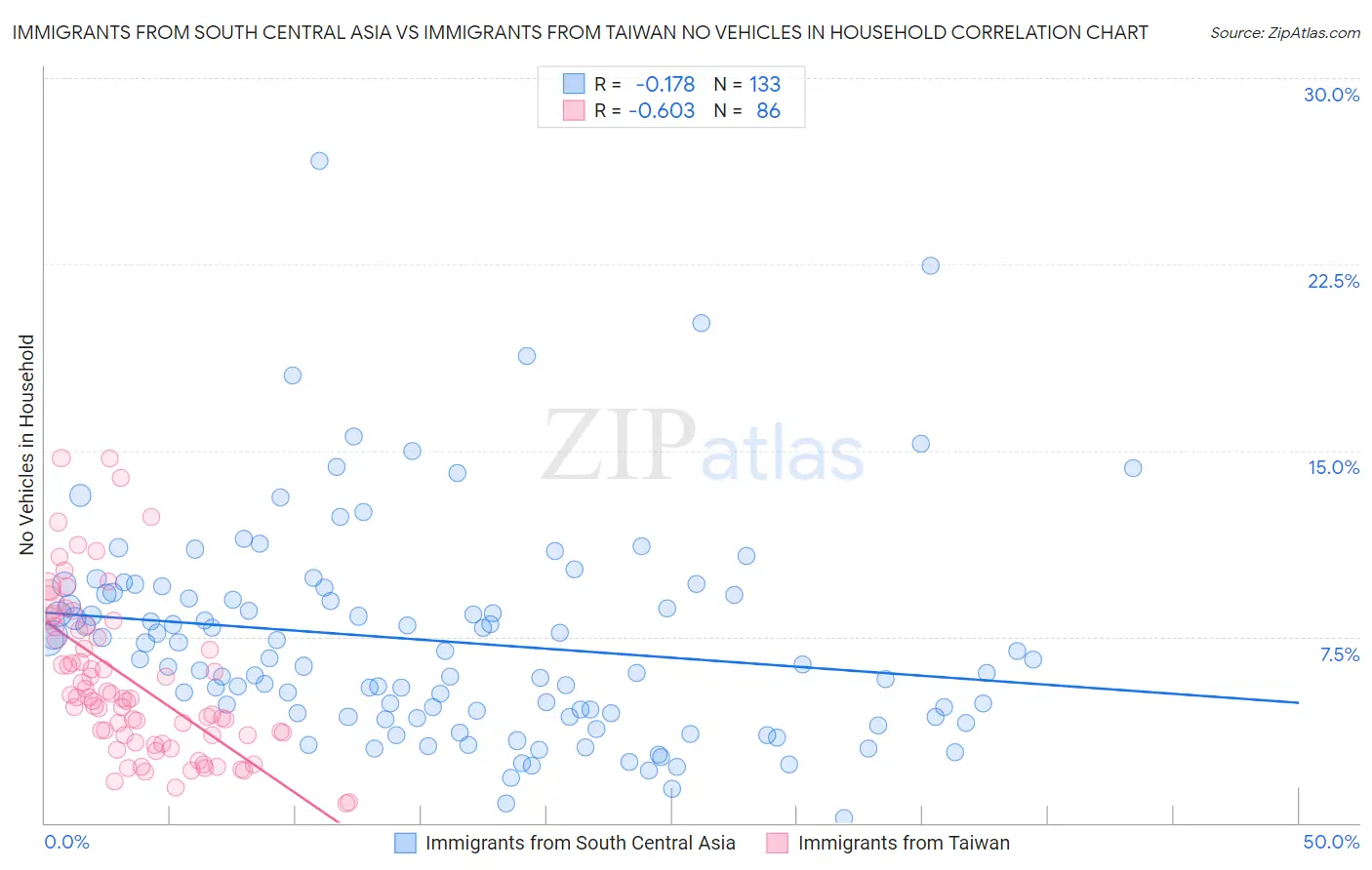 Immigrants from South Central Asia vs Immigrants from Taiwan No Vehicles in Household