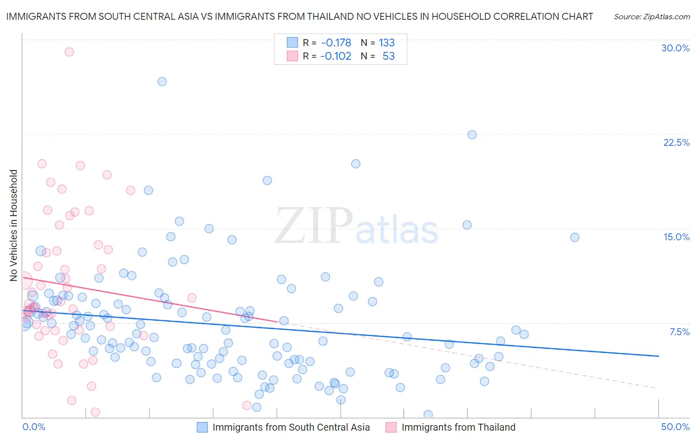 Immigrants from South Central Asia vs Immigrants from Thailand No Vehicles in Household
