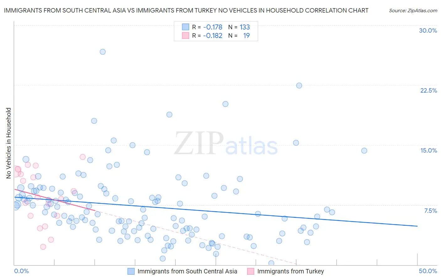 Immigrants from South Central Asia vs Immigrants from Turkey No Vehicles in Household