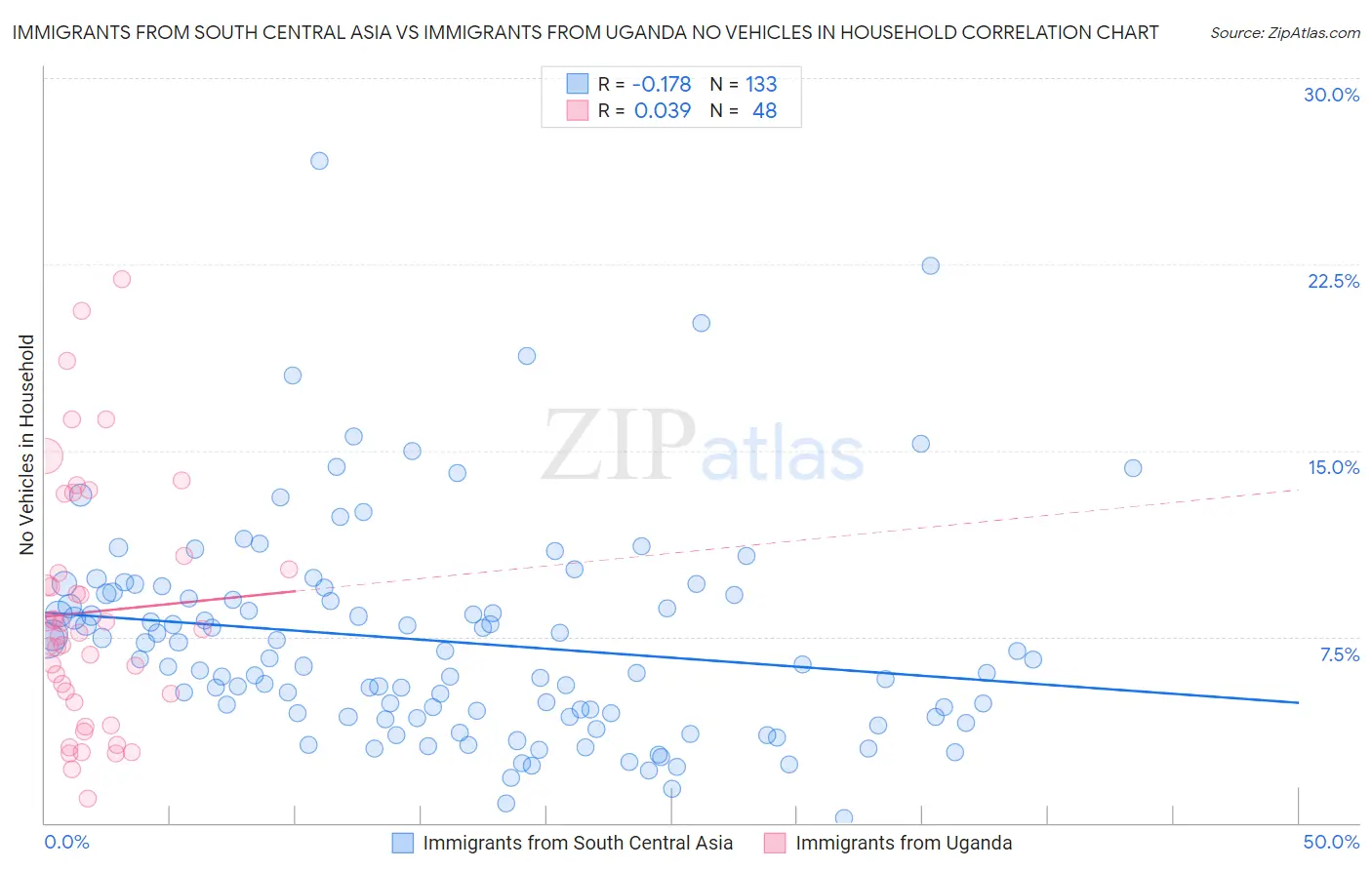 Immigrants from South Central Asia vs Immigrants from Uganda No Vehicles in Household