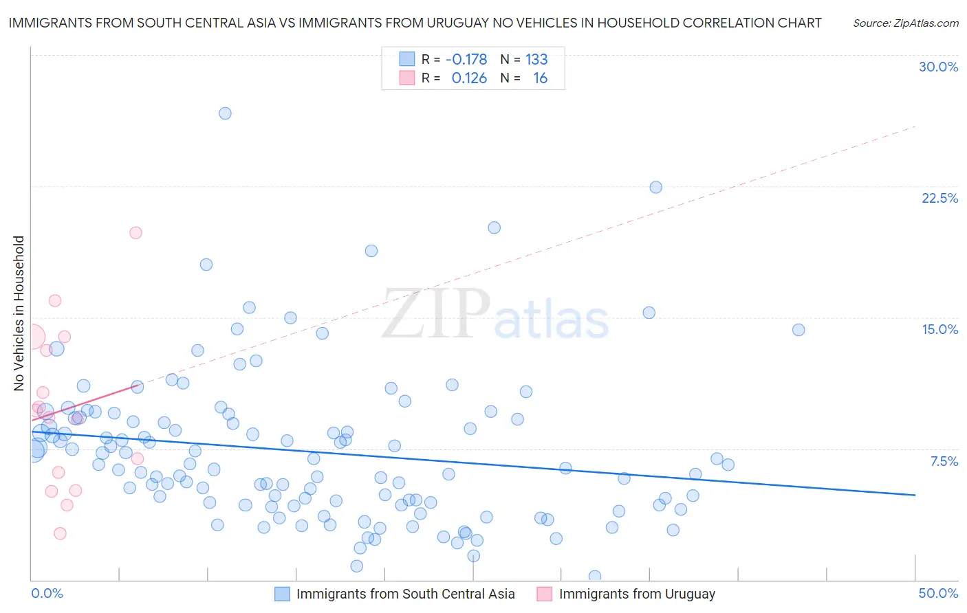 Immigrants from South Central Asia vs Immigrants from Uruguay No Vehicles in Household