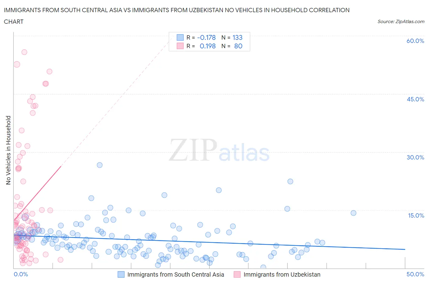 Immigrants from South Central Asia vs Immigrants from Uzbekistan No Vehicles in Household