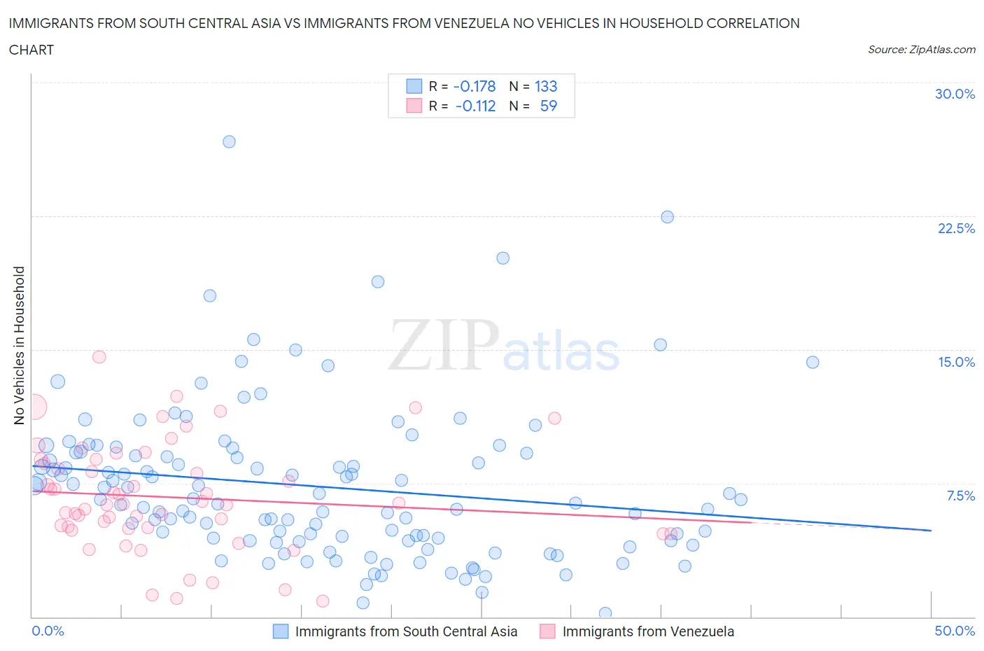 Immigrants from South Central Asia vs Immigrants from Venezuela No Vehicles in Household