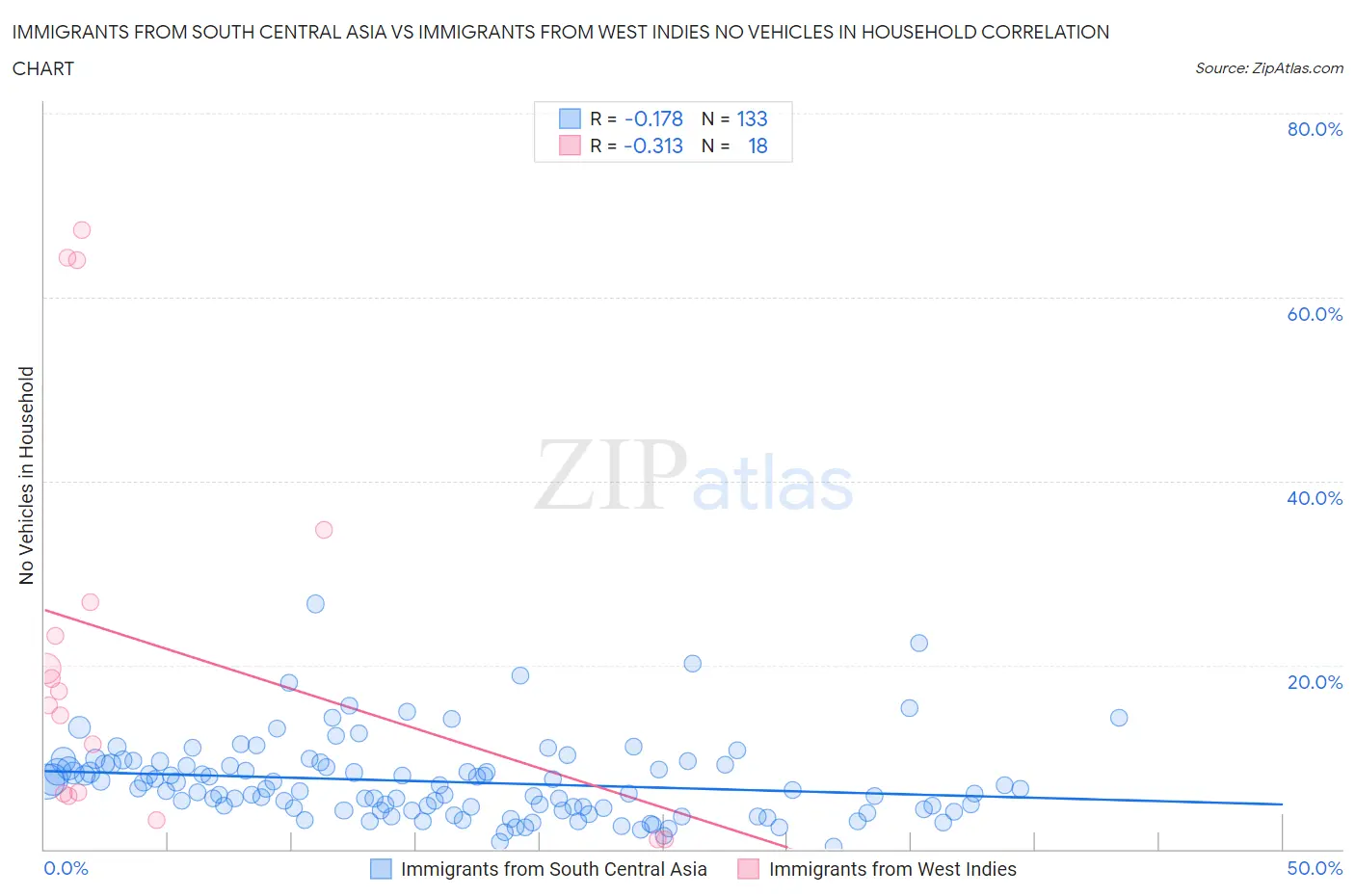 Immigrants from South Central Asia vs Immigrants from West Indies No Vehicles in Household