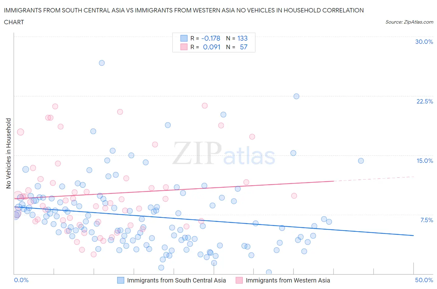 Immigrants from South Central Asia vs Immigrants from Western Asia No Vehicles in Household