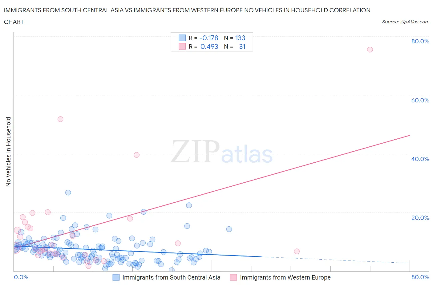 Immigrants from South Central Asia vs Immigrants from Western Europe No Vehicles in Household