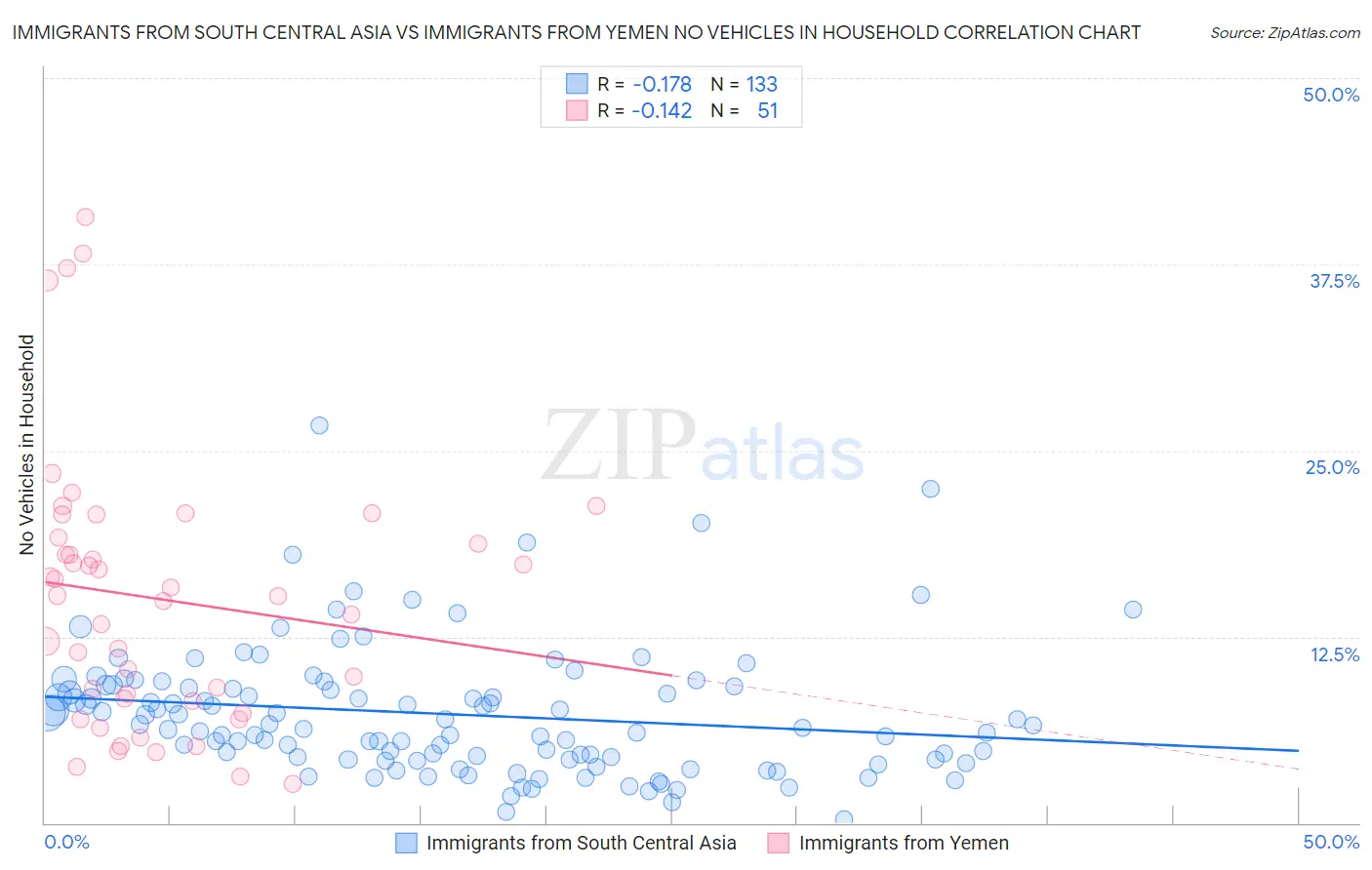 Immigrants from South Central Asia vs Immigrants from Yemen No Vehicles in Household