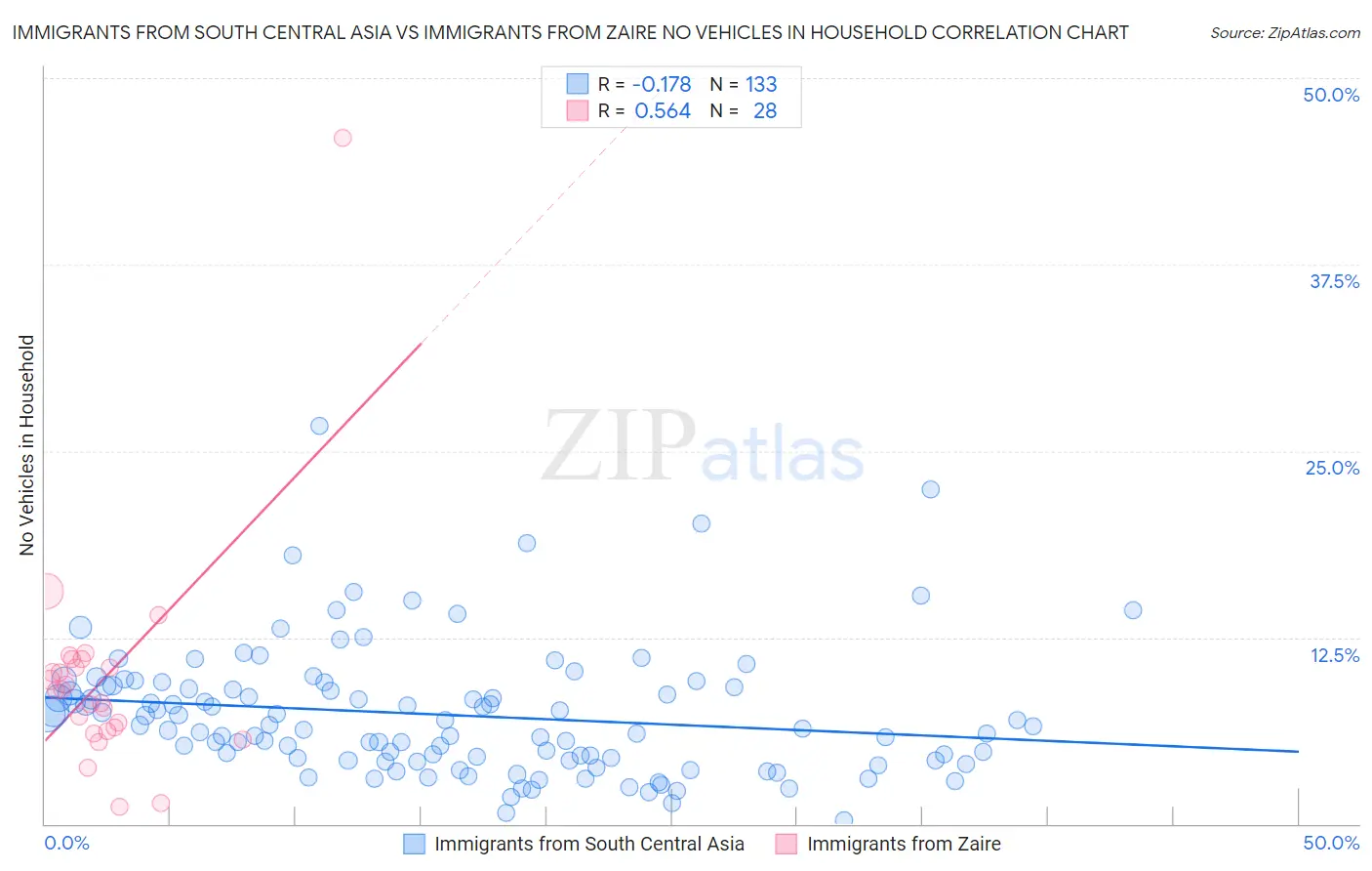Immigrants from South Central Asia vs Immigrants from Zaire No Vehicles in Household