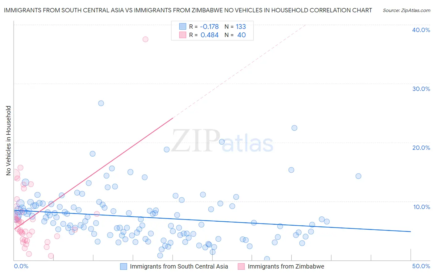 Immigrants from South Central Asia vs Immigrants from Zimbabwe No Vehicles in Household