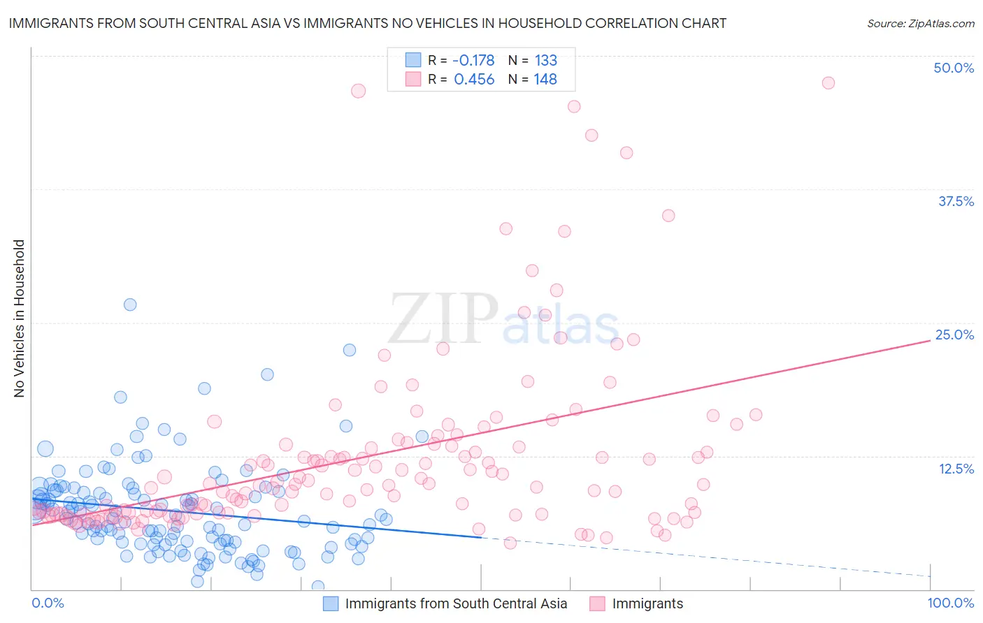 Immigrants from South Central Asia vs Immigrants No Vehicles in Household