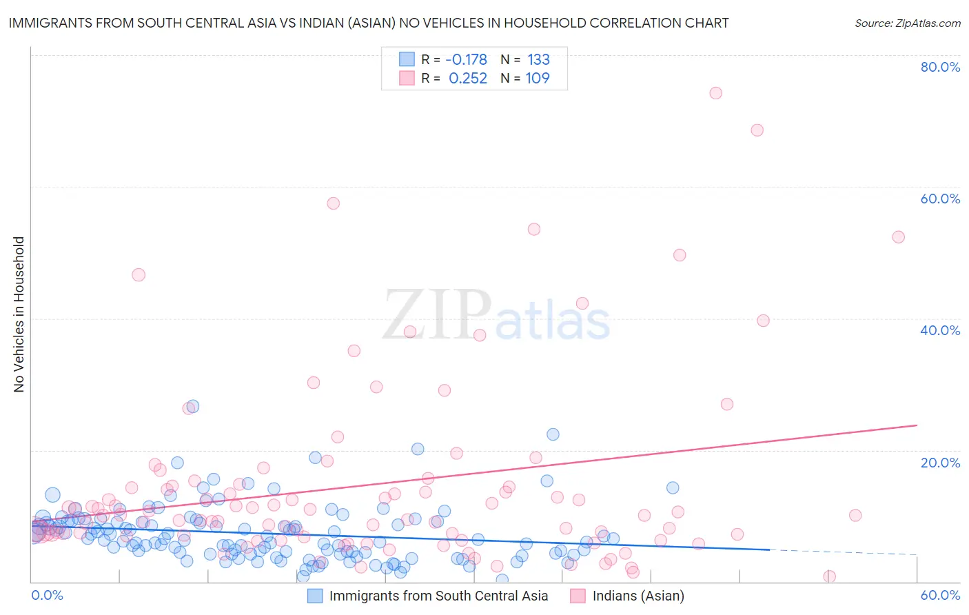 Immigrants from South Central Asia vs Indian (Asian) No Vehicles in Household