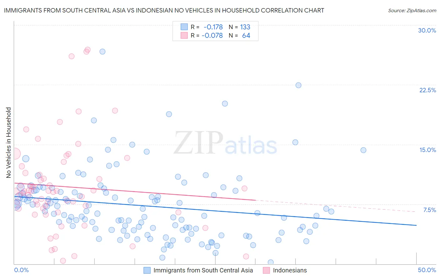 Immigrants from South Central Asia vs Indonesian No Vehicles in Household