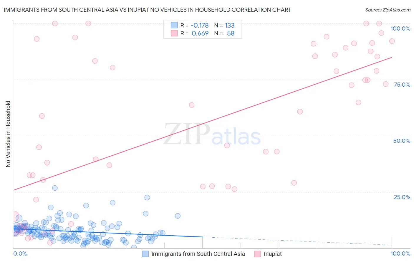 Immigrants from South Central Asia vs Inupiat No Vehicles in Household