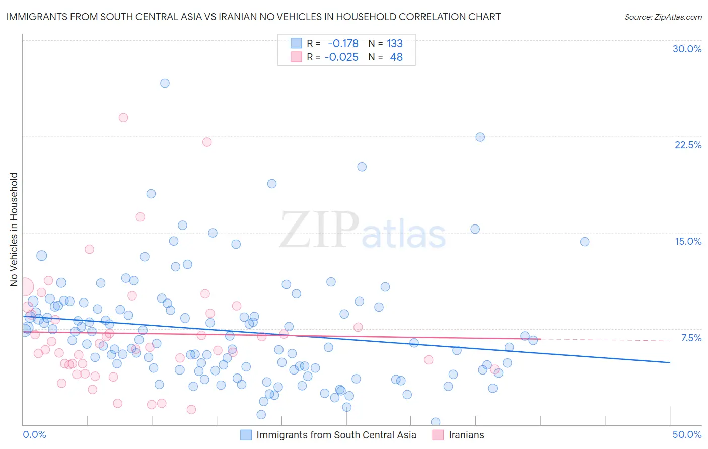 Immigrants from South Central Asia vs Iranian No Vehicles in Household