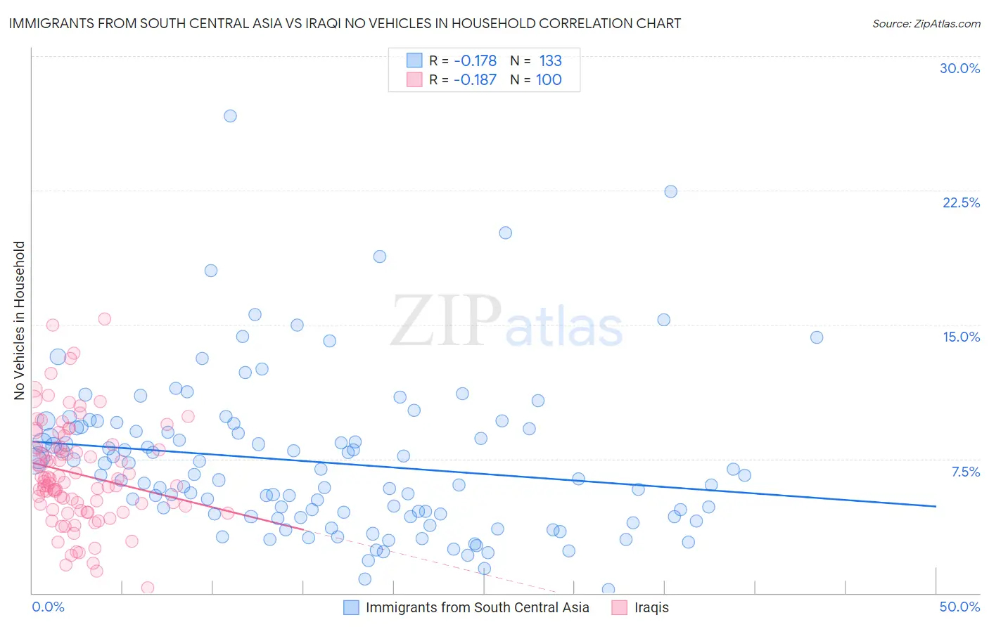 Immigrants from South Central Asia vs Iraqi No Vehicles in Household