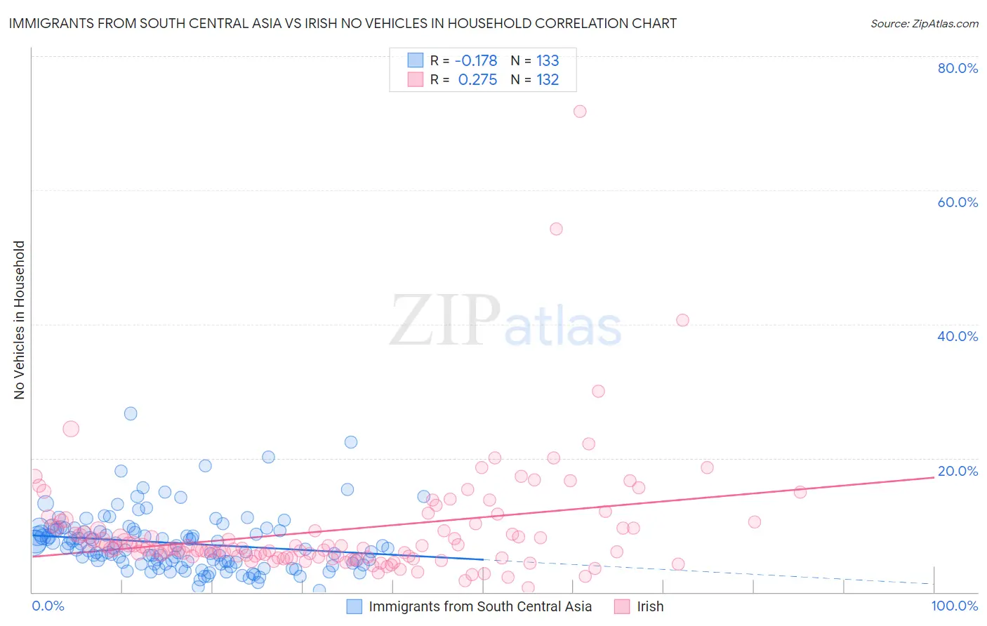 Immigrants from South Central Asia vs Irish No Vehicles in Household
