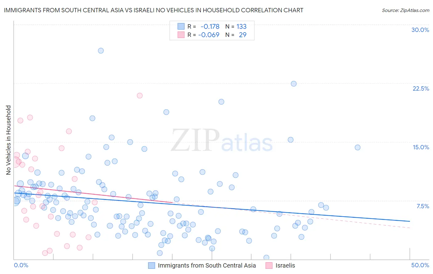 Immigrants from South Central Asia vs Israeli No Vehicles in Household