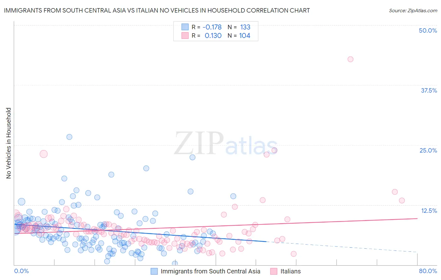 Immigrants from South Central Asia vs Italian No Vehicles in Household