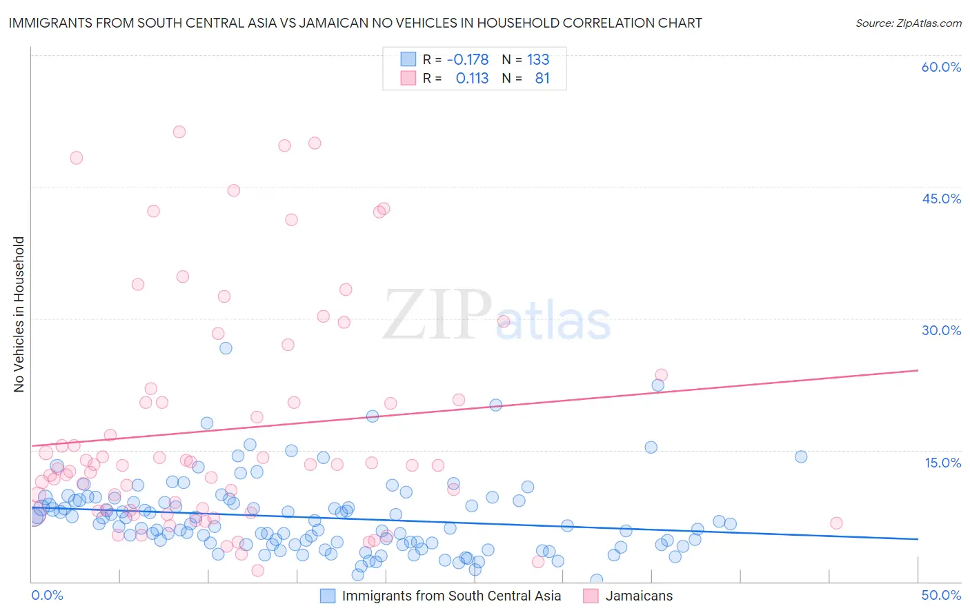 Immigrants from South Central Asia vs Jamaican No Vehicles in Household
