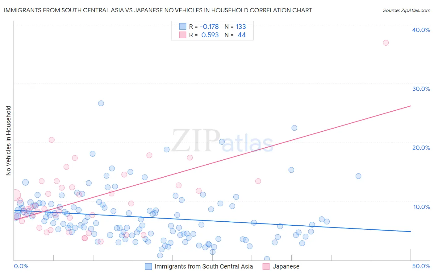 Immigrants from South Central Asia vs Japanese No Vehicles in Household