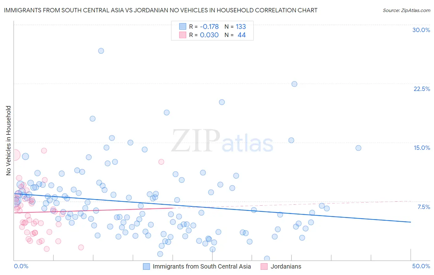 Immigrants from South Central Asia vs Jordanian No Vehicles in Household