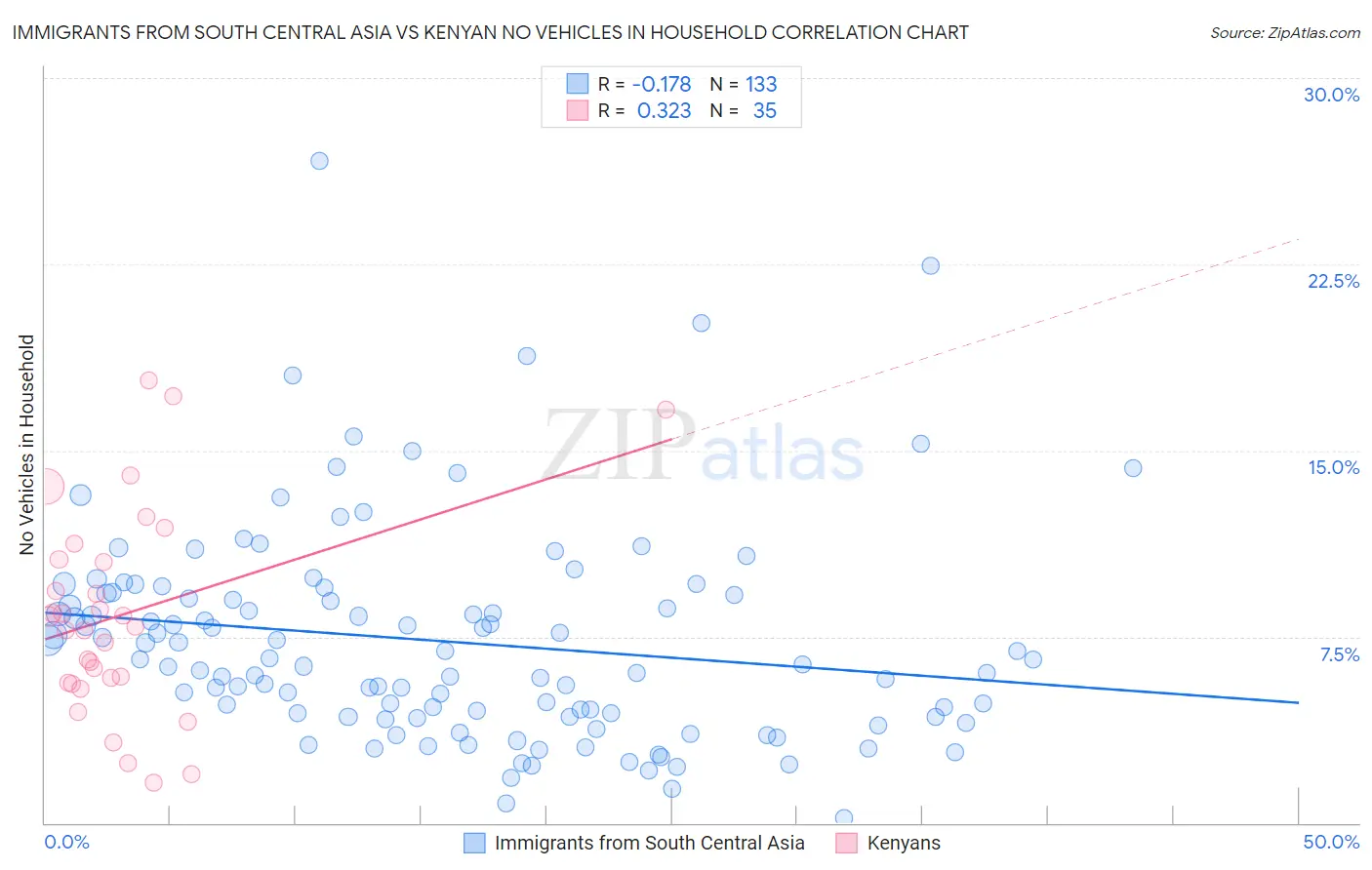 Immigrants from South Central Asia vs Kenyan No Vehicles in Household