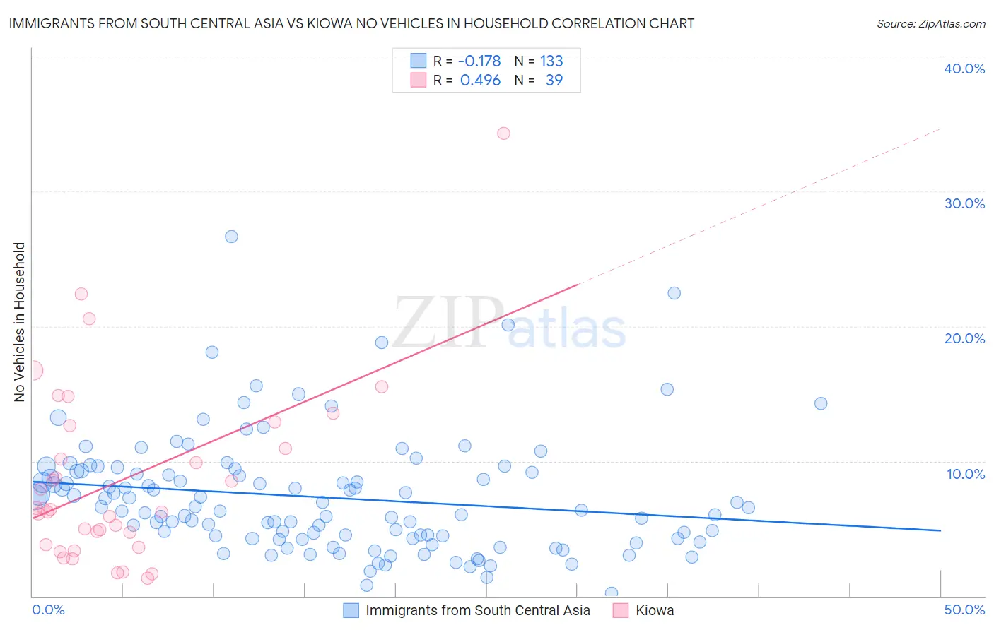 Immigrants from South Central Asia vs Kiowa No Vehicles in Household