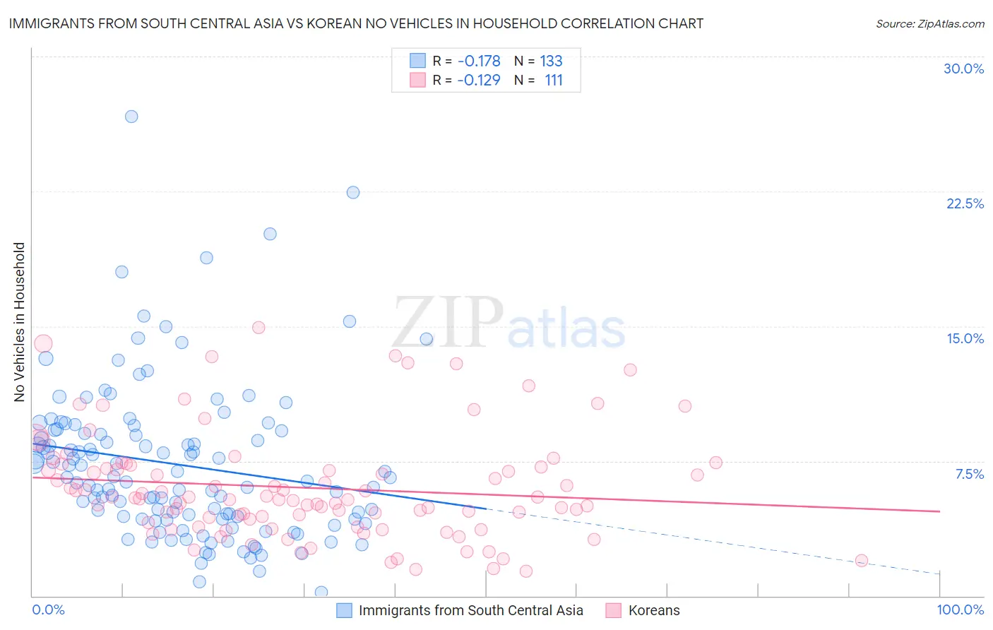 Immigrants from South Central Asia vs Korean No Vehicles in Household