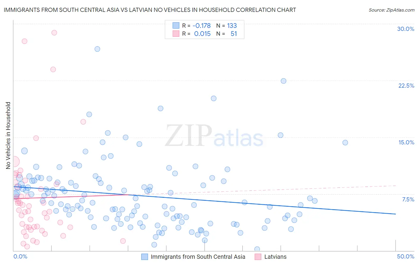 Immigrants from South Central Asia vs Latvian No Vehicles in Household