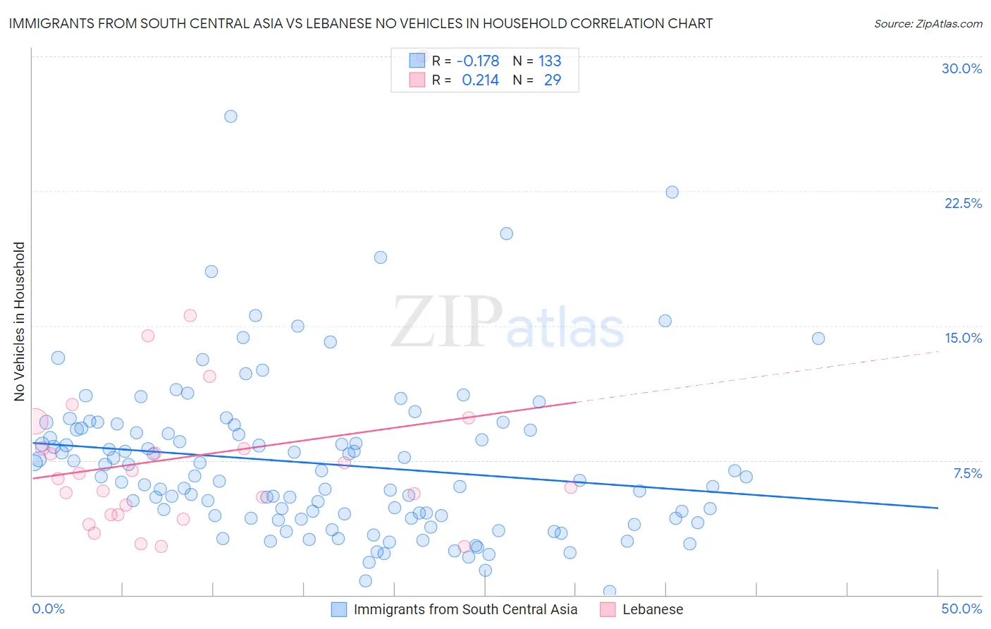 Immigrants from South Central Asia vs Lebanese No Vehicles in Household