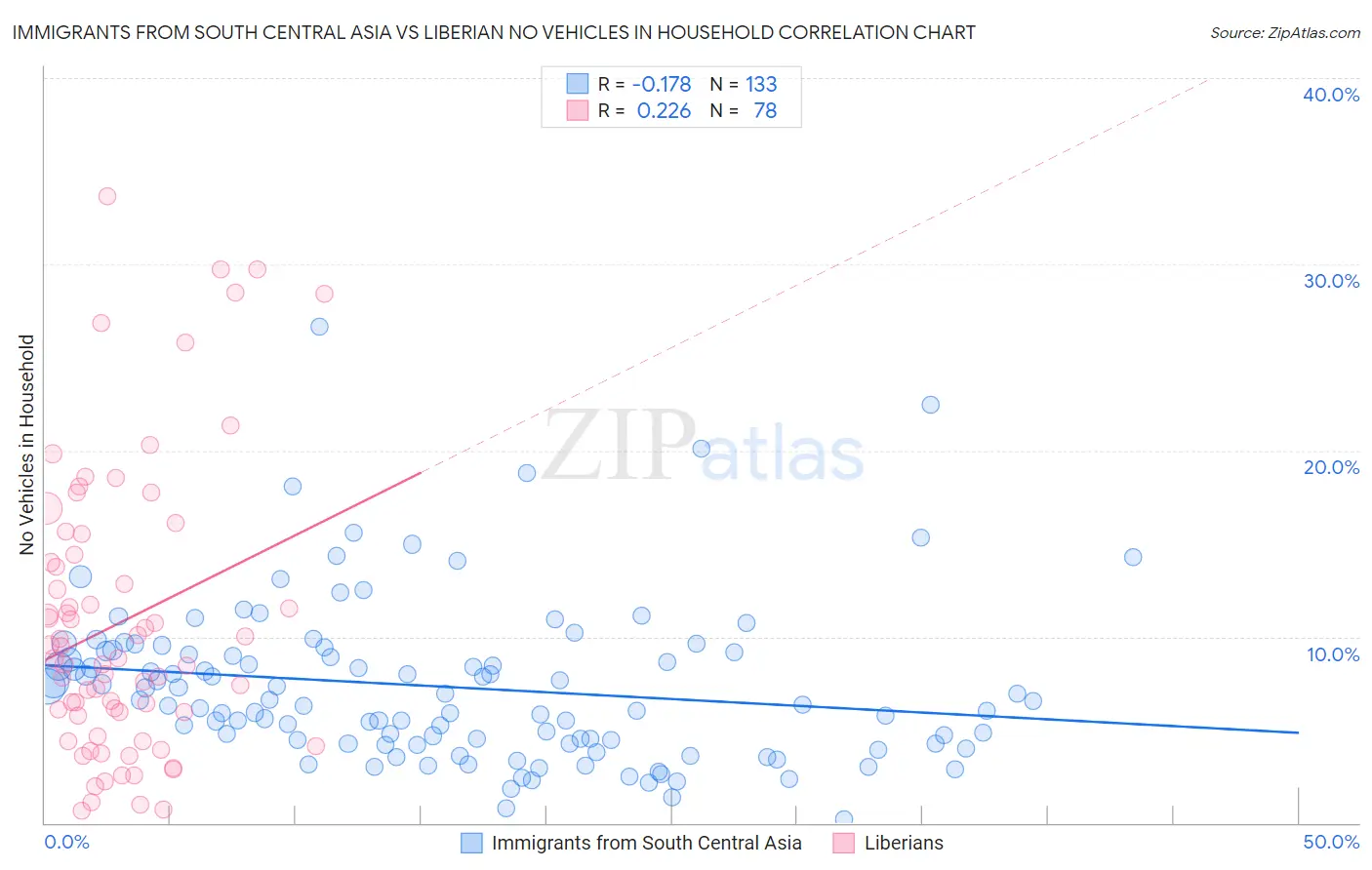 Immigrants from South Central Asia vs Liberian No Vehicles in Household