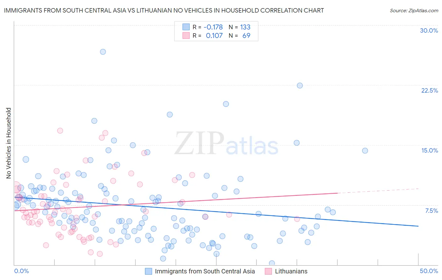 Immigrants from South Central Asia vs Lithuanian No Vehicles in Household