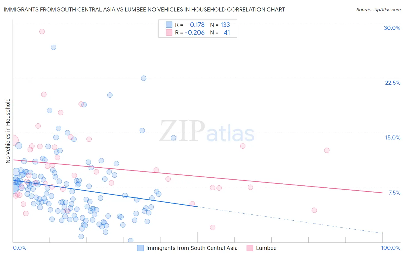 Immigrants from South Central Asia vs Lumbee No Vehicles in Household