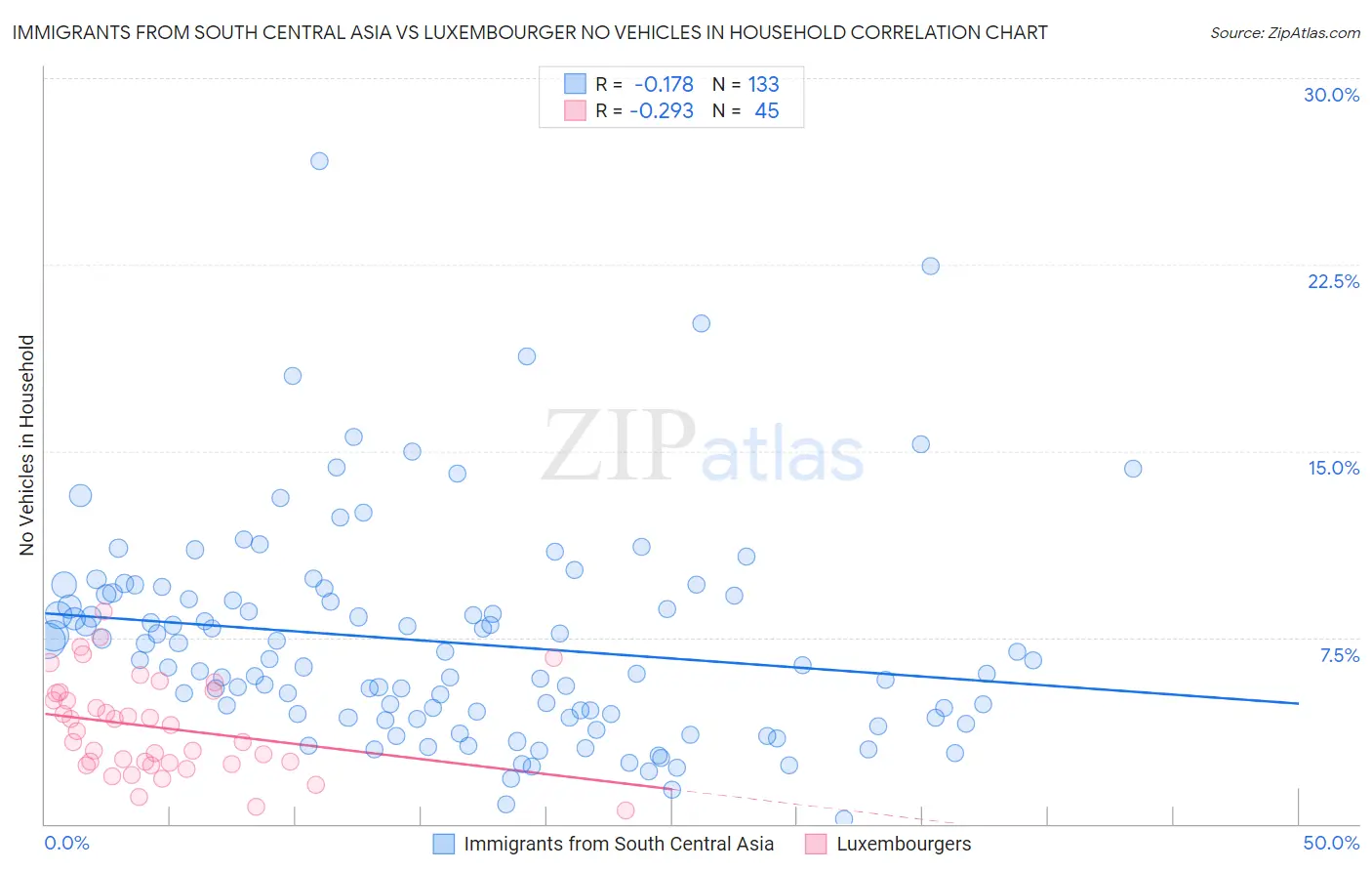 Immigrants from South Central Asia vs Luxembourger No Vehicles in Household