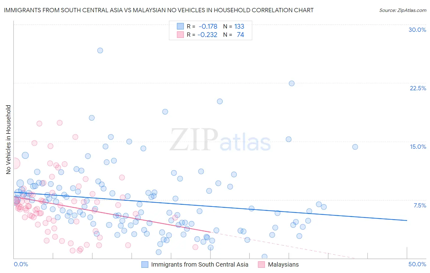 Immigrants from South Central Asia vs Malaysian No Vehicles in Household