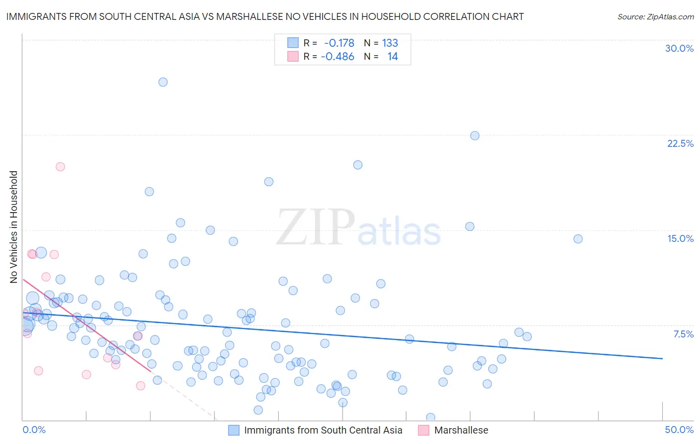 Immigrants from South Central Asia vs Marshallese No Vehicles in Household