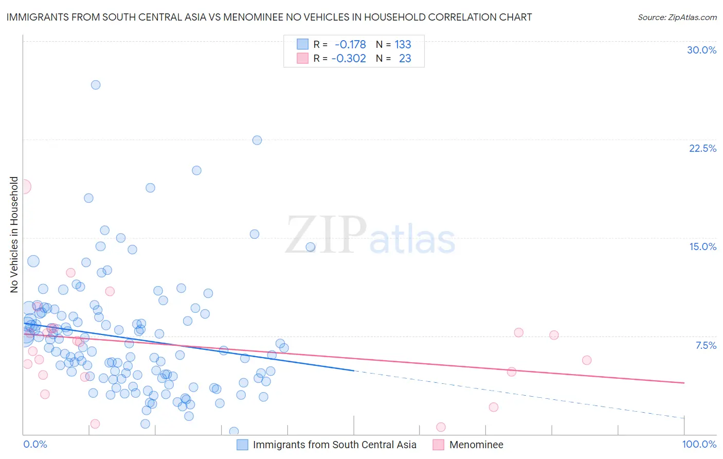 Immigrants from South Central Asia vs Menominee No Vehicles in Household