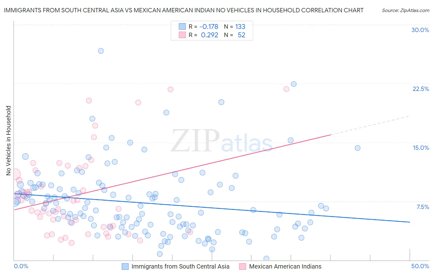 Immigrants from South Central Asia vs Mexican American Indian No Vehicles in Household