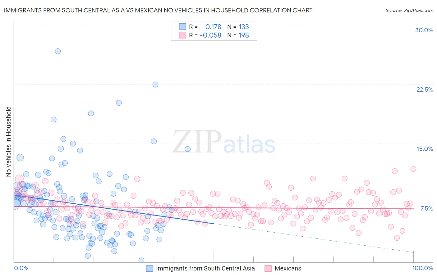 Immigrants from South Central Asia vs Mexican No Vehicles in Household