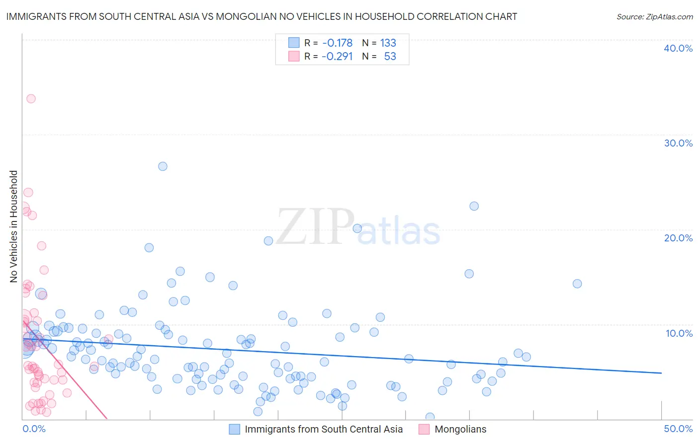 Immigrants from South Central Asia vs Mongolian No Vehicles in Household