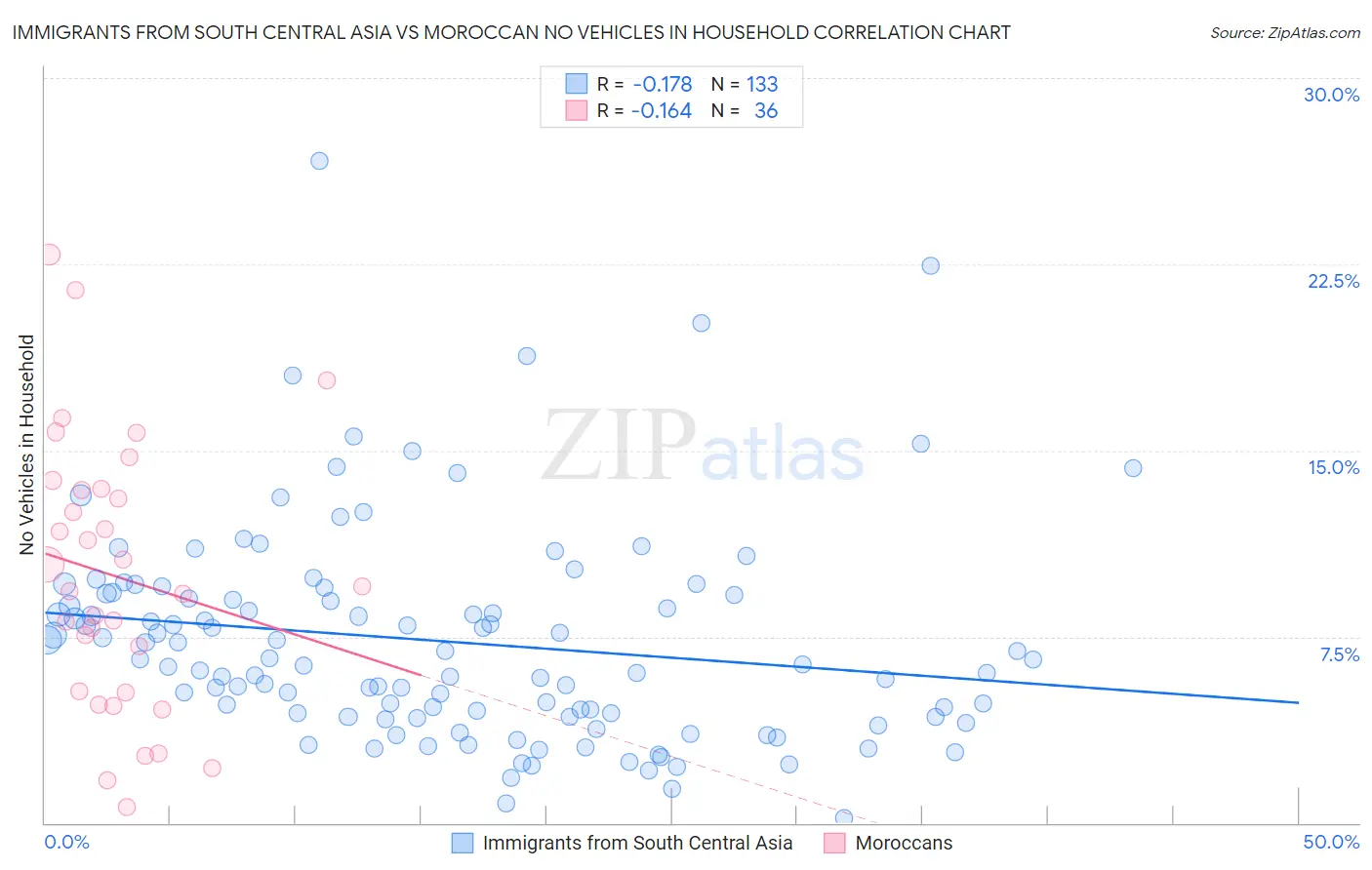 Immigrants from South Central Asia vs Moroccan No Vehicles in Household