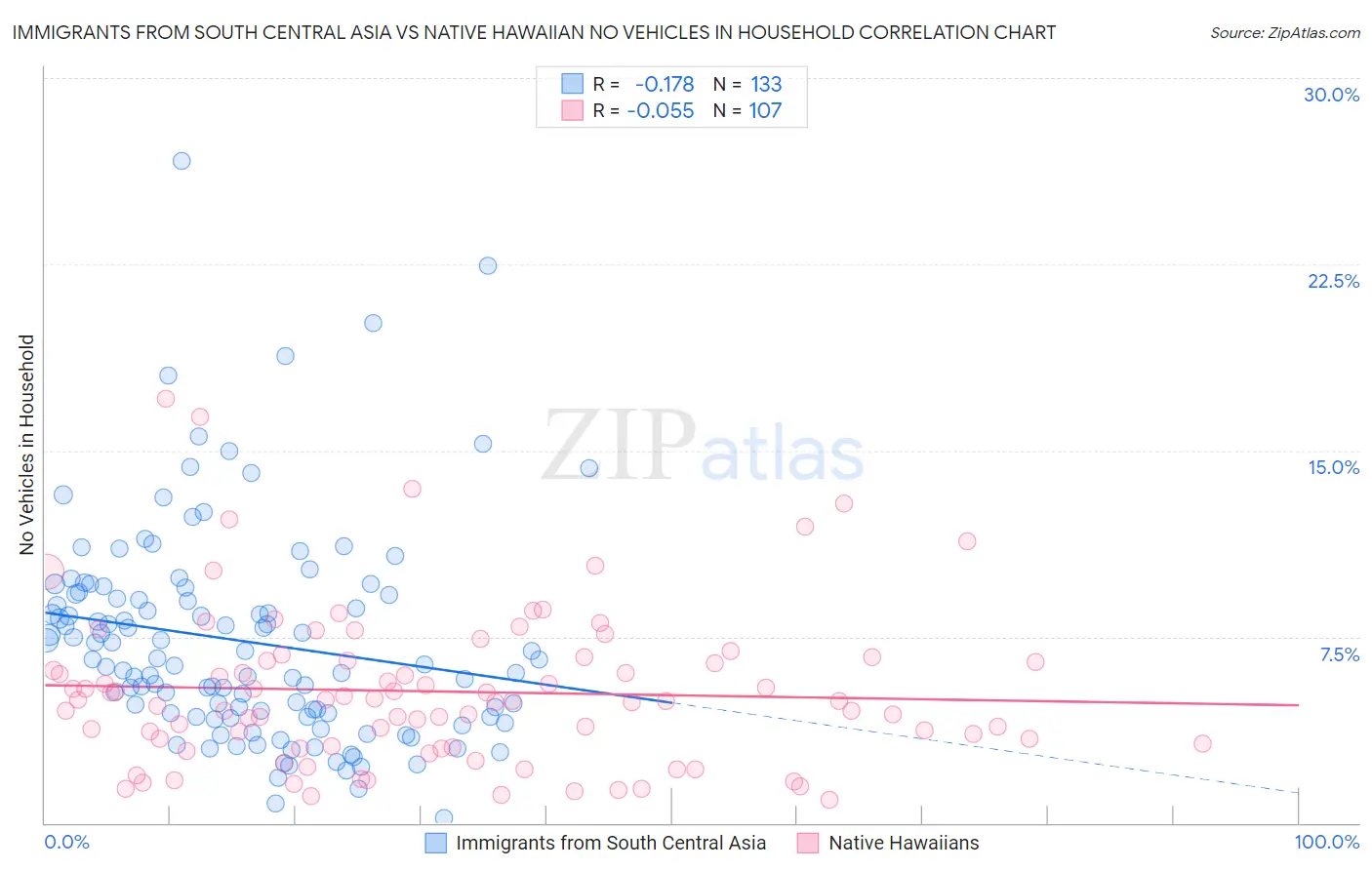 Immigrants from South Central Asia vs Native Hawaiian No Vehicles in Household