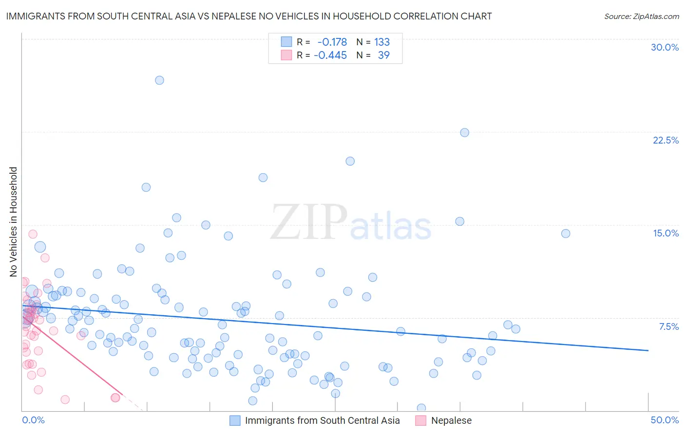 Immigrants from South Central Asia vs Nepalese No Vehicles in Household