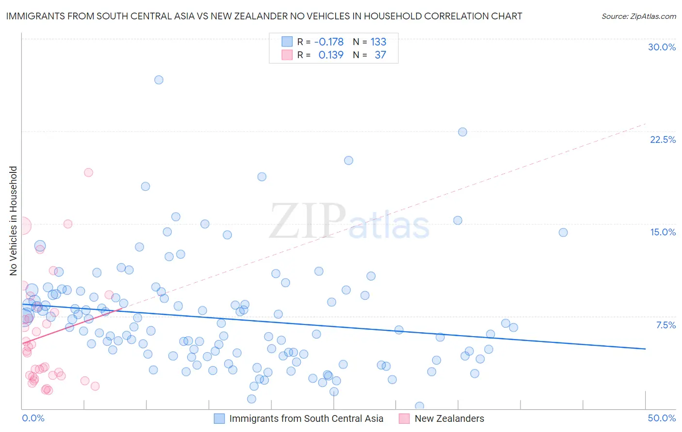 Immigrants from South Central Asia vs New Zealander No Vehicles in Household