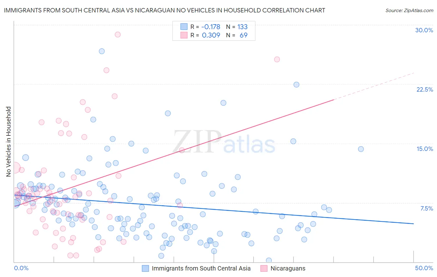 Immigrants from South Central Asia vs Nicaraguan No Vehicles in Household